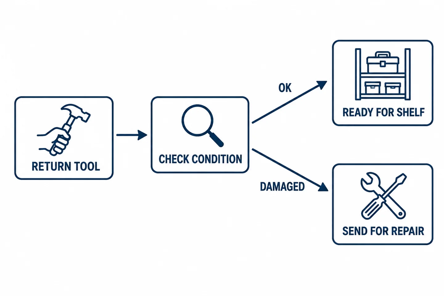 Tool-return flowchart branching from condition checking to shelving or repair