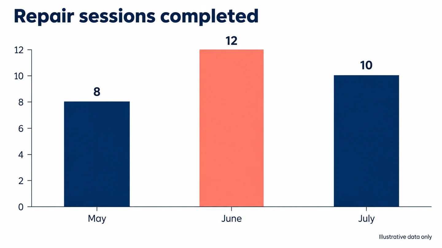 Illustrative repair-session chart showing May 8, June 12, and July 10 on a zero-based scale